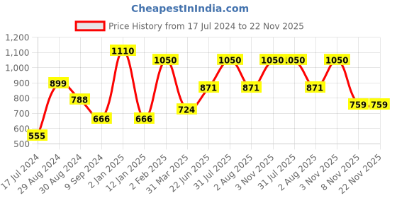 myntra.com Tweens Pack Of 2 Pink Solid Non-Wired Heavily Padded Everyday Bras tweens Price History Graph from 17 Jul 2024 to 22 Nov 2025
