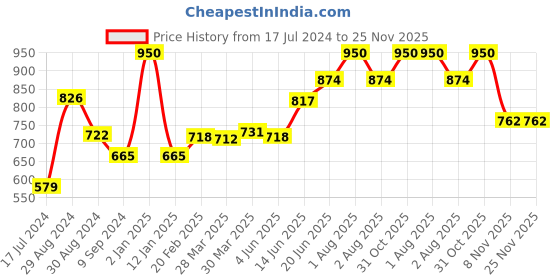myntra.com Tweens Pack Of 2 Pink Solid Non-Wired Heavily Padded T-shirt Bras tweens Price History Graph from 17 Jul 2024 to 25 Nov 2025