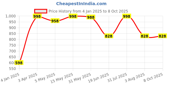 myntra.com Tweens Pack Of 2 Printed Non-Wired Heavily Padded Everyday Bra TW-2PC-1503-TP tweens Price History Graph from 4 Jan 2025 to 8 Oct 2025