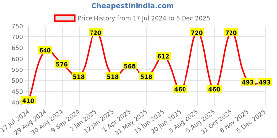 myntra.com Tweens Pack Of 2 Purple Solid Non-Wired Lightly Padded T-shirt Bras TW-9280-2PC-MG tweens Price History Graph from 17 Jul 2024 to 4 Dec 2025