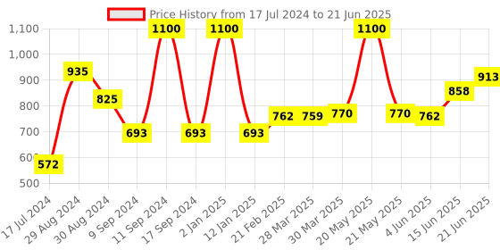 myntra.com Tweens Pack Of 2 Push-Up Bra All Day Comfort With Medium Coverage Heavily Padded tweens Price History Graph from 17 Jul 2024 to 21 Jun 2025