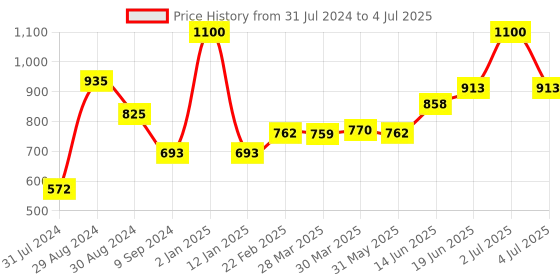 myntra.com Tweens Pack Of 2 Push-Up Bra All Day Comfort With Medium Coverage Heavily Padded tweens Price History Graph from 31 Jul 2024 to 4 Jul 2025