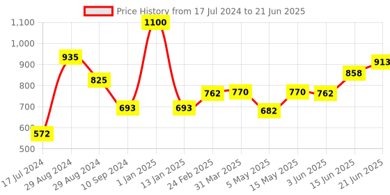 myntra.com Tweens Pack Of 2 Push-Up Bra All Day Comfort With Medium Coverage Heavily Padded tweens Price History Graph from 17 Jul 2024 to 21 Jun 2025