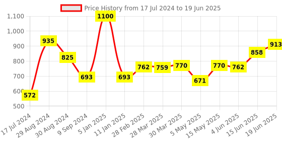 myntra.com Tweens Pack Of 2 Push-Up Bra All Day Comfort With Medium Coverage Heavily Padded tweens Price History Graph from 17 Jul 2024 to 19 Jun 2025