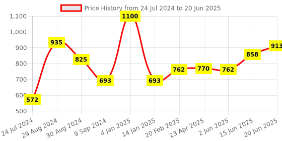 myntra.com Tweens Pack Of 2 Push-Up Bra All Day Comfort With Medium Coverage Heavily Padded tweens Price History Graph from 24 Jul 2024 to 20 Jun 2025