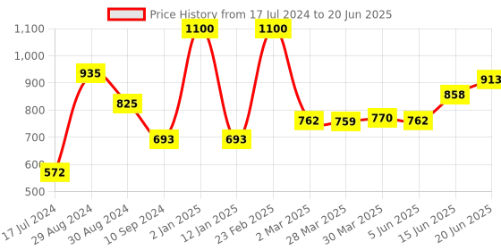 myntra.com Tweens Pack Of 2 Push-Up Bra All Day Comfort With Medium Coverage Heavily Padded tweens Price History Graph from 17 Jul 2024 to 20 Jun 2025
