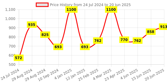 myntra.com Tweens Pack of 2 Push-Up Medium Coverage Heavily Padded Bra All Day Comfort tweens Price History Graph from 24 Jul 2024 to 20 Jun 2025