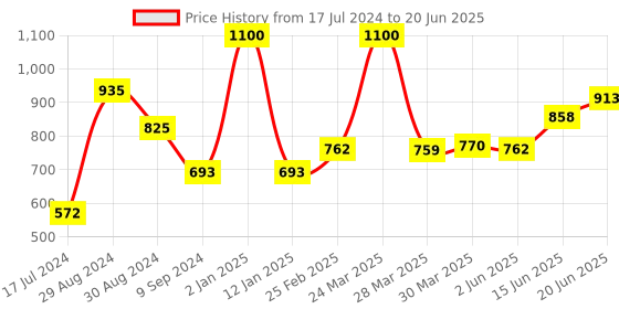 myntra.com Tweens Pack of 2 Push-Up Medium Coverage Heavily Padded Bra All Day Comfort tweens Price History Graph from 17 Jul 2024 to 20 Jun 2025