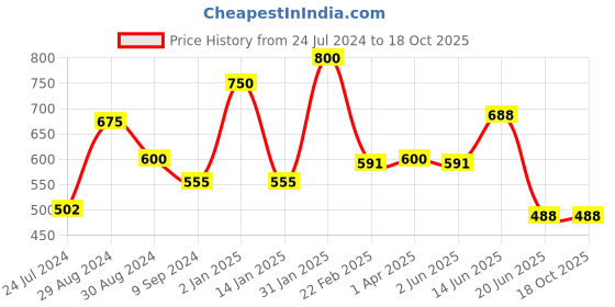 myntra.com Tweens Pack of 2 Red & Magenta T-Shirt Bra tweens Price History Graph from 24 Jul 2024 to 17 Oct 2025