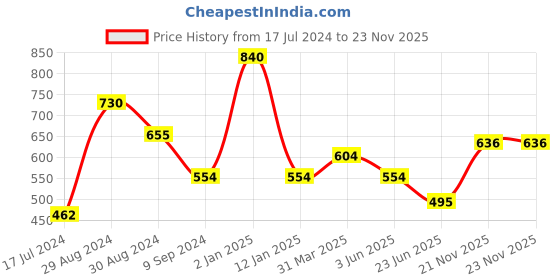myntra.com Tweens Pack Of 2 Red & Purple T-shirt Bra Lightly Padded TW-91313-RD-2PC-MG tweens Price History Graph from 17 Jul 2024 to 22 Nov 2025