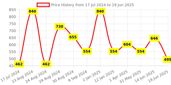 myntra.com Tweens Pack of 2 Red Non Wired Full Coverage T-shirt Bra tweens Price History Graph from 17 Jul 2024 to 19 Jun 2025