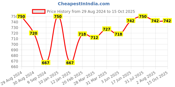 myntra.com Tweens Pack Of 2 Red Solid Non-Wired Heavily Padded T-shirt Bra tweens Price History Graph from 29 Aug 2024 to 14 Oct 2025