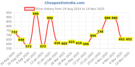 myntra.com Tweens Pack Of 2 Red Solid T-Shirt Bras - Non-Wired Non-Padded tweens Price History Graph from 29 Aug 2024 to 14 Nov 2025