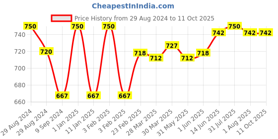 myntra.com Tweens Pack of 2 Solid Non-Wired Heavily Padded Everyday Bra TW-1570 tweens Price History Graph from 29 Aug 2024 to 10 Oct 2025