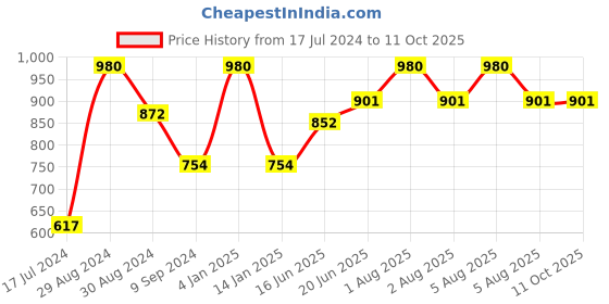 myntra.com Tweens Pack Of 2 Solid Non-Wired Lightly Padded Everyday Bra tweens Price History Graph from 17 Jul 2024 to 10 Oct 2025