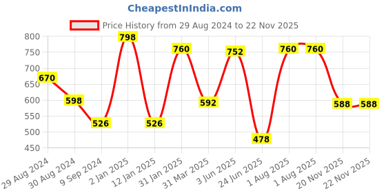myntra.com Tweens Pack of 2 Solid Non-Wired Lightly Padded Everyday Bras TW-9279 tweens Price History Graph from 29 Aug 2024 to 22 Nov 2025