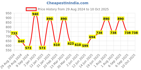 myntra.com Tweens Pack of 2 Solid Non-Wired Non Padded Everyday Bras TW-9285-2PC-SK-30B tweens Price History Graph from 29 Aug 2024 to 10 Oct 2025