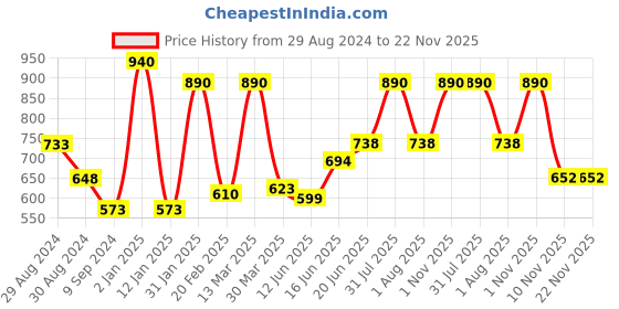 myntra.com Tweens Pack of 2 Solid Non-Wired Non Padded T-Shirt Bras TW-9285 tweens Price History Graph from 29 Aug 2024 to 22 Nov 2025