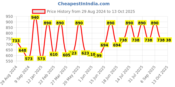 myntra.com Tweens Pack of 2 Solid Non-Wired Non-Padded T-shirt Bras TW-9285-CRL-2PC-DPK-30B tweens Price History Graph from 29 Aug 2024 to 13 Oct 2025