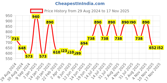 myntra.com Tweens Pack of 2 Solid Non-Wired Non-Padded T-shirt Bras TW-9285-MG-2PC-BLK-30B tweens Price History Graph from 29 Aug 2024 to 16 Nov 2025