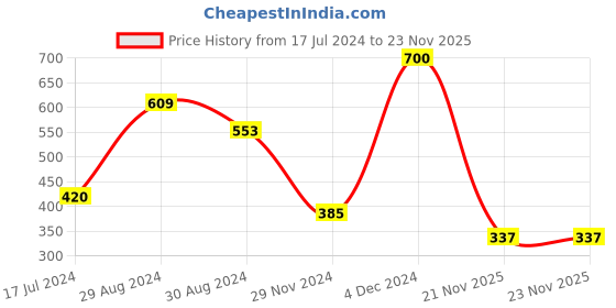myntra.com Tweens Pack of 2 Sports Bra tweens Price History Graph from 17 Jul 2024 to 22 Nov 2025