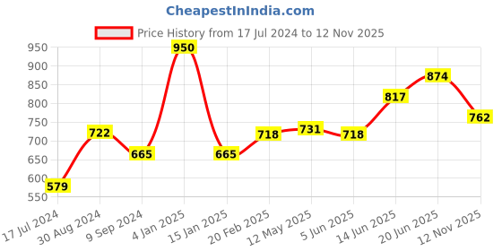 myntra.com Tweens Pack of 2 T-shirt Bra - Heavily Padded tweens Price History Graph from 17 Jul 2024 to 12 Nov 2025