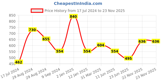 myntra.com Tweens Pack of 2 T-shirt Bra - Lightly Padded tweens Price History Graph from 17 Jul 2024 to 22 Nov 2025