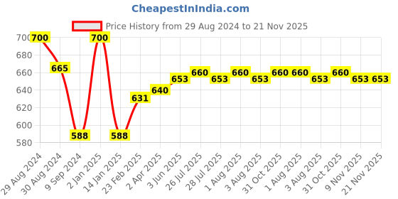 myntra.com Tweens Pack of 2 T-shirt Bras TW-1301 tweens Price History Graph from 29 Aug 2024 to 20 Nov 2025