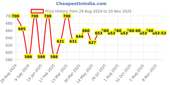 myntra.com Tweens Pack of 2 T-shirt Bras TW-1301 tweens Price History Graph from 29 Aug 2024 to 19 Nov 2025