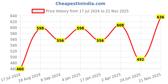 myntra.com Tweens Pack of 2 T-shirt Bras TW-1313 tweens Price History Graph from 17 Jul 2024 to 21 Nov 2025