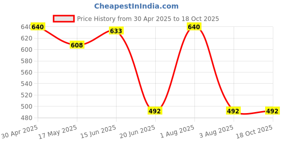 myntra.com Tweens Pack of 2 T-shirt Bras TW-1313 tweens Price History Graph from 30 Apr 2025 to 18 Oct 2025