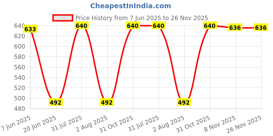 myntra.com Tweens Pack of 2 T-shirt Bras TW-1313 tweens Price History Graph from 7 Jun 2025 to 26 Nov 2025