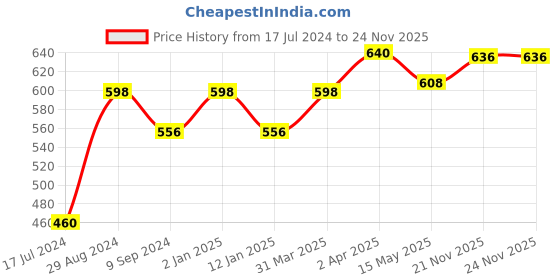 myntra.com Tweens Pack of 2 T-shirt Bras TW-1313-MG-2P-NS tweens Price History Graph from 17 Jul 2024 to 23 Nov 2025