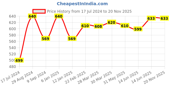 myntra.com Tweens Pack of 2 T-shirt Bras TW285 tweens Price History Graph from 17 Jul 2024 to 20 Nov 2025