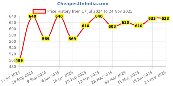 myntra.com Tweens Pack of 2 T-shirt Bras TW285 tweens Price History Graph from 17 Jul 2024 to 23 Nov 2025