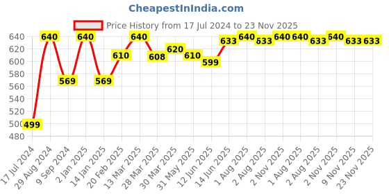 myntra.com Tweens Pack of 2 T-shirt Bras TW285 tweens Price History Graph from 17 Jul 2024 to 23 Nov 2025