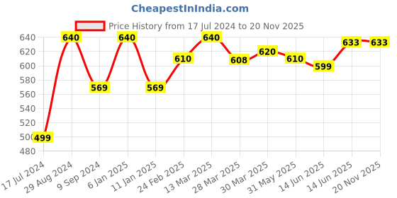 myntra.com Tweens Pack of 2 T-shirt Bras TW285 tweens Price History Graph from 17 Jul 2024 to 20 Nov 2025