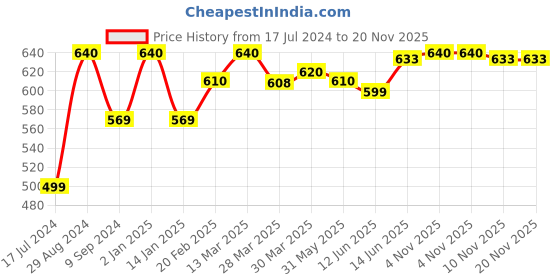 myntra.com Tweens Pack of 2 T-shirt Bras TW285 tweens Price History Graph from 17 Jul 2024 to 20 Nov 2025