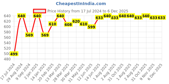 myntra.com Tweens Pack of 2 T-shirt Bras TW285 tweens Price History Graph from 17 Jul 2024 to 5 Dec 2025