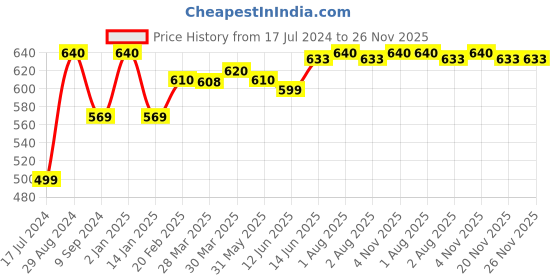 myntra.com Tweens Pack of 2 T-shirt Bras TW285 tweens Price History Graph from 17 Jul 2024 to 25 Nov 2025