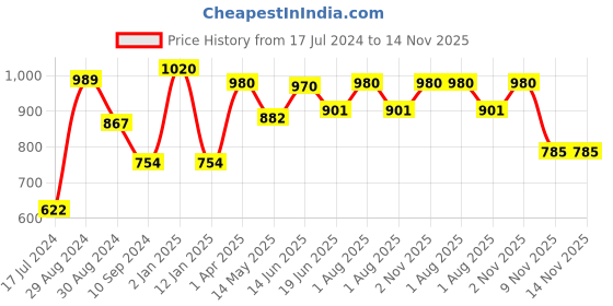 myntra.com Tweens Pack Of 2 T-shirt Bras With Full Coverage Lightly Padded tweens Price History Graph from 17 Jul 2024 to 14 Nov 2025