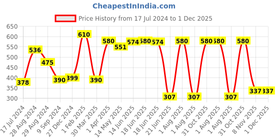myntra.com Tweens Pack Of 2 White Solid Non-Wired Non Padded Sports Bras TW-9272-2PC-WH-30B tweens Price History Graph from 17 Jul 2024 to 30 Nov 2025
