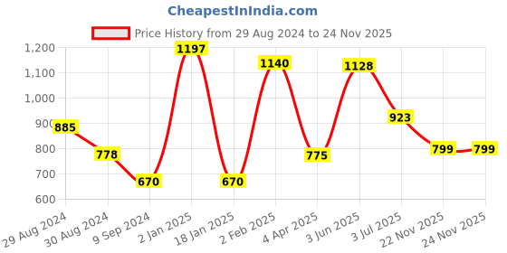 myntra.com Tweens Pack Of 3 Black & White Bandeau Bra tweens Price History Graph from 29 Aug 2024 to 23 Nov 2025