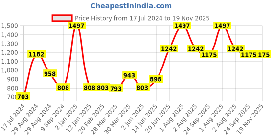 myntra.com Tweens Pack of 3 Black Bra Lightly Padded tweens Price History Graph from 17 Jul 2024 to 19 Nov 2025