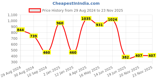 myntra.com Tweens Pack Of 3 Black Solid Non-Wired Non Padded T-shirt Bras TW-386-3PC-BLK tweens Price History Graph from 29 Aug 2024 to 23 Nov 2025