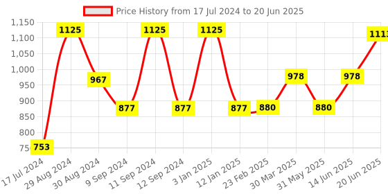 myntra.com Tweens Pack Of 3 Bra Half Coverage Heavily Padded tweens Price History Graph from 17 Jul 2024 to 20 Jun 2025