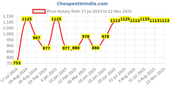 myntra.com Tweens Pack Of 3 Bra Half Coverage Heavily Padded tweens Price History Graph from 17 Jul 2024 to 22 Nov 2025