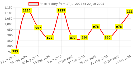 myntra.com Tweens Pack Of 3 Bra Half Coverage Heavily Padded tweens Price History Graph from 17 Jul 2024 to 20 Jun 2025