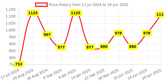 myntra.com Tweens Pack Of 3 Bra Half Coverage Heavily Padded tweens Price History Graph from 17 Jul 2024 to 20 Jun 2025