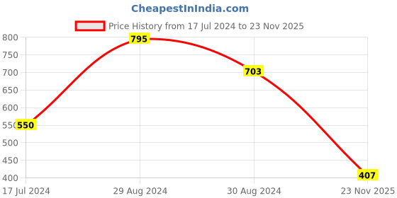 myntra.com Tweens Pack Of 3 Colourblocked Full Coverage Bra With All Day Comfort tweens Price History Graph from 17 Jul 2024 to 23 Nov 2025